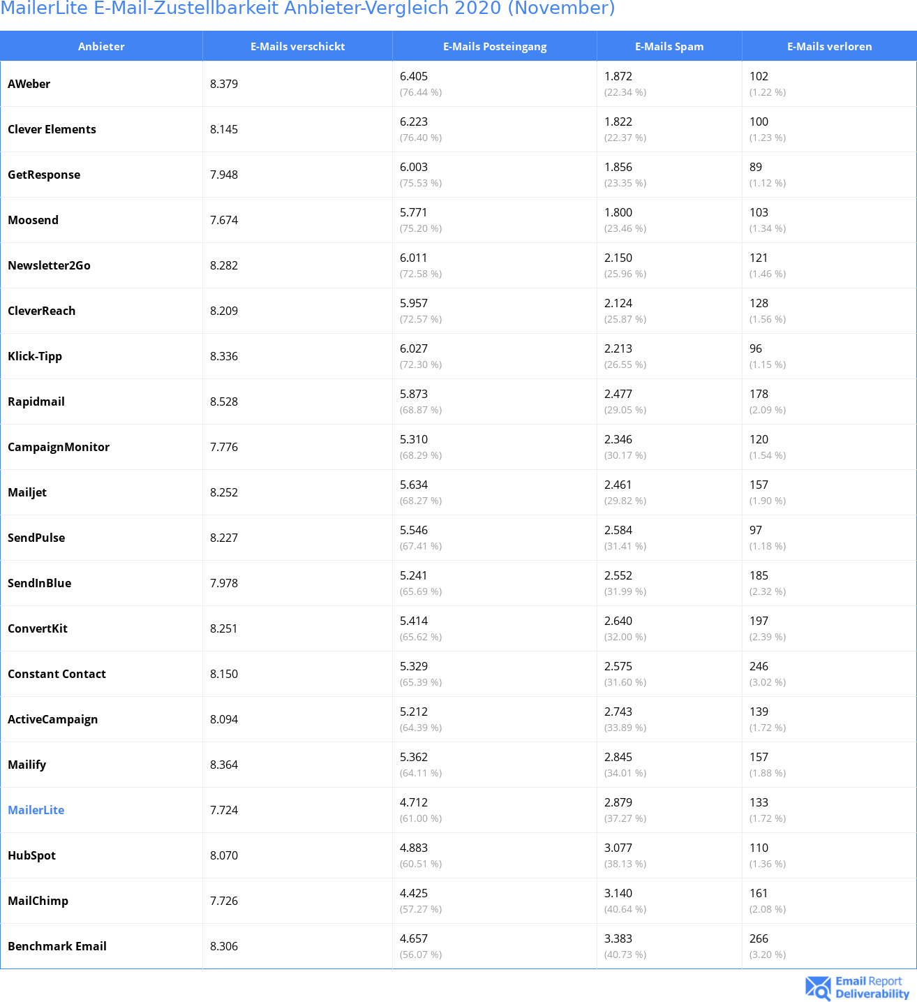 MailerLite E-Mail-Zustellbarkeit Anbieter-Vergleich 2020 (November)