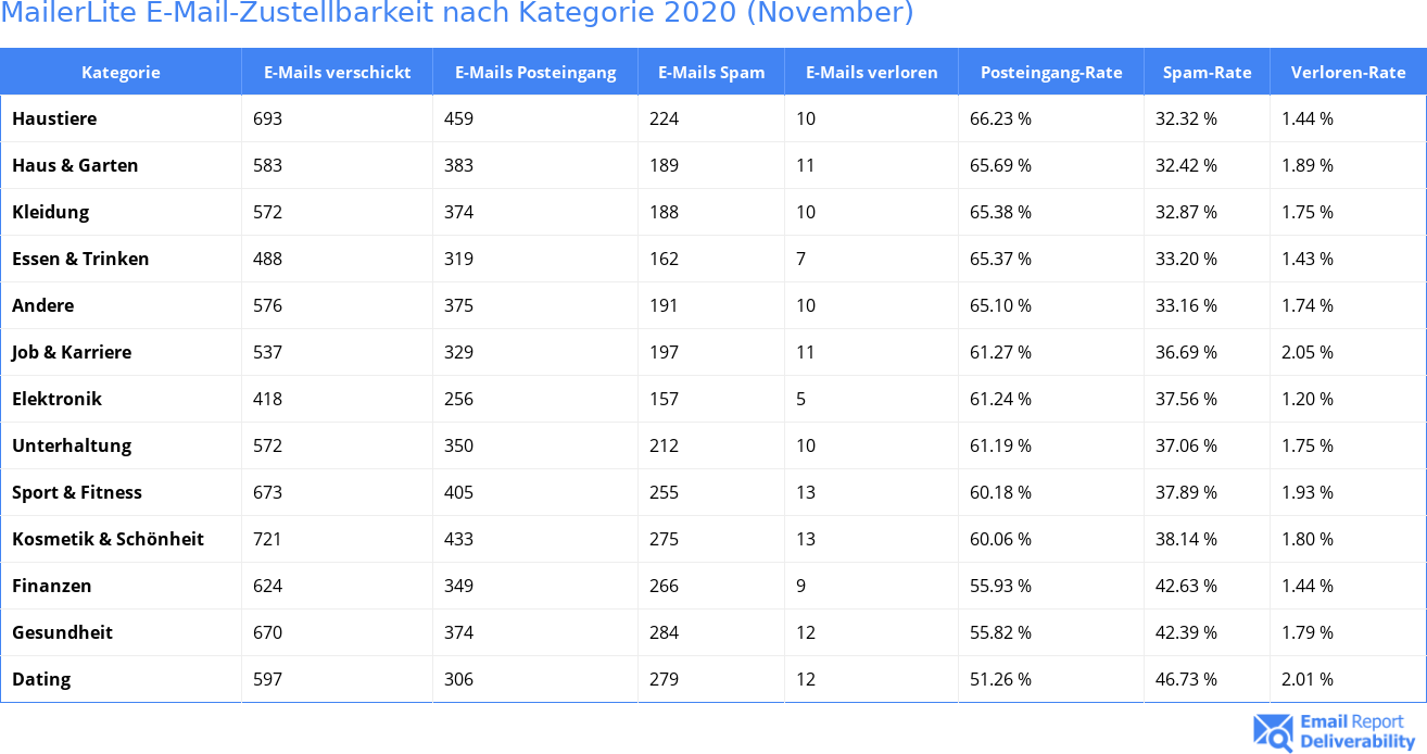 MailerLite E-Mail-Zustellbarkeit nach Kategorie 2020 (November)