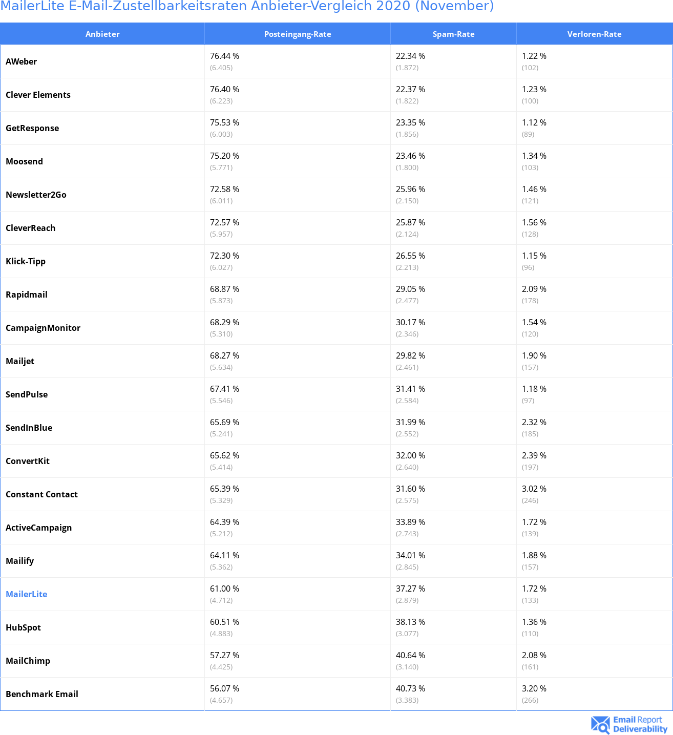 MailerLite E-Mail-Zustellbarkeitsraten Anbieter-Vergleich 2020 (November)