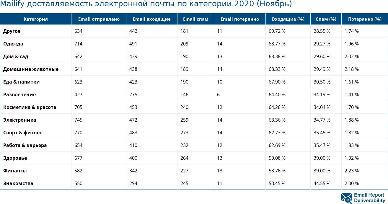 Mailify доставляемость электронной почты по категории 2020 (Ноябрь)