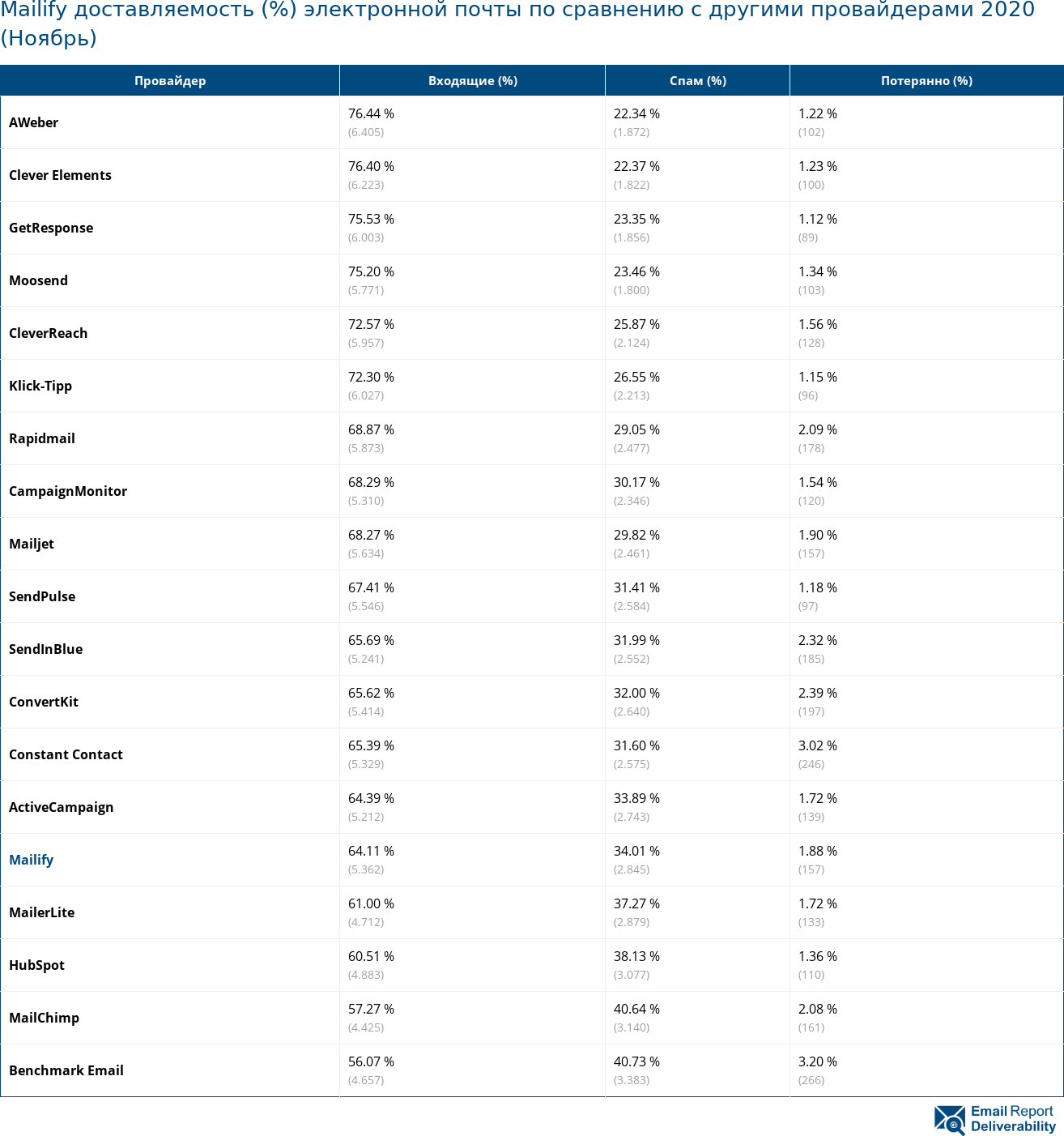 Mailify доставляемость (%) электронной почты по сравнению с другими провайдерами 2020 (Ноябрь)