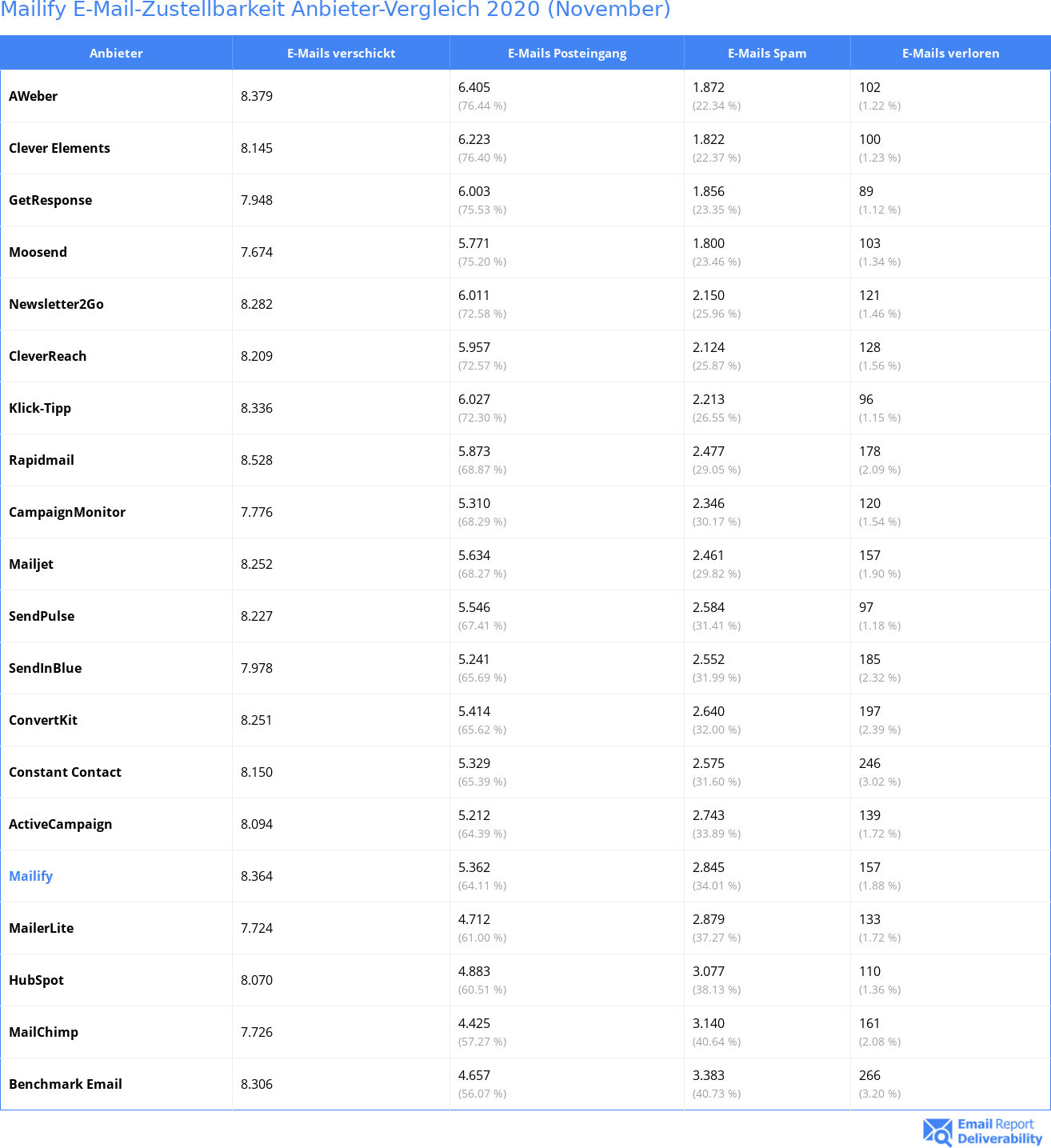 Mailify E-Mail-Zustellbarkeit Anbieter-Vergleich 2020 (November)