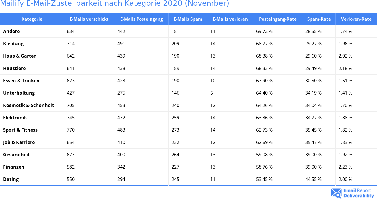 Mailify E-Mail-Zustellbarkeit nach Kategorie 2020 (November)