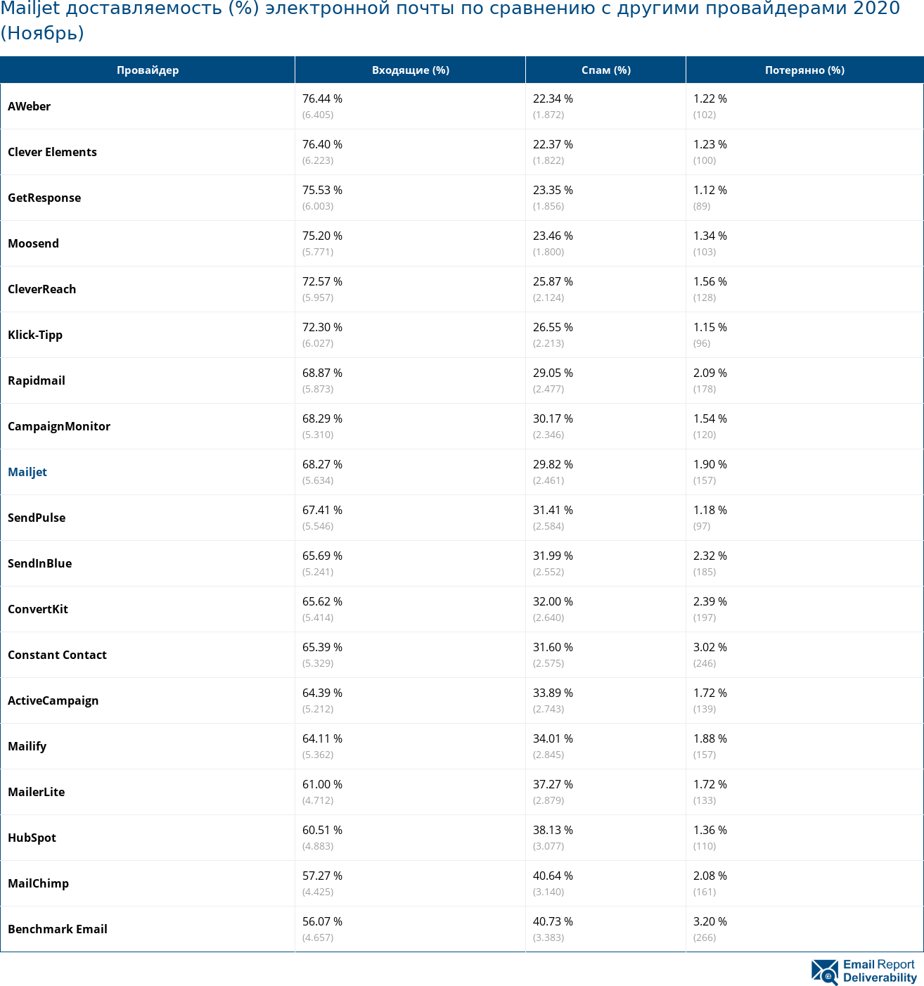 Mailjet доставляемость (%) электронной почты по сравнению с другими провайдерами 2020 (Ноябрь)