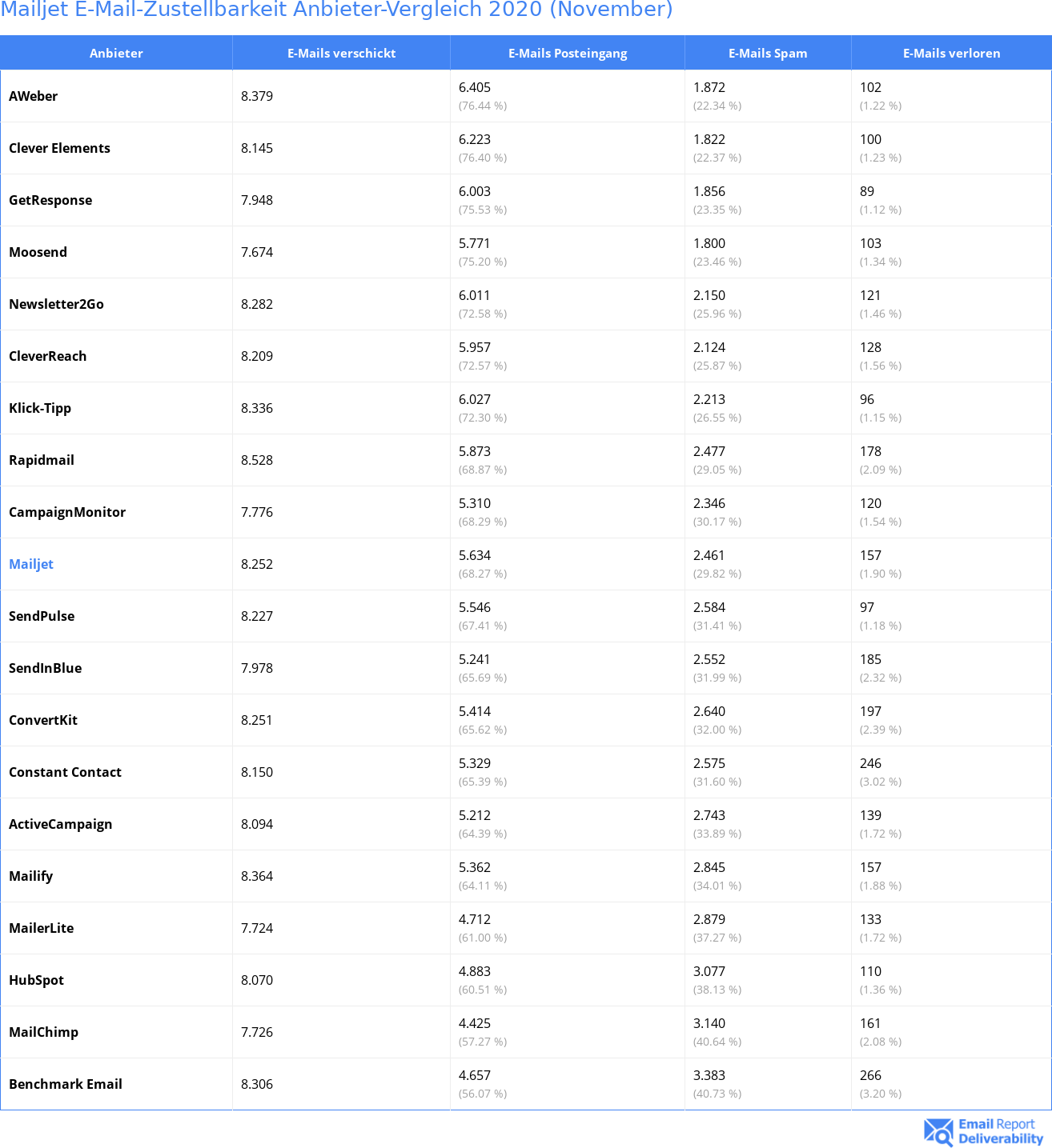 Mailjet E-Mail-Zustellbarkeit Anbieter-Vergleich 2020 (November)