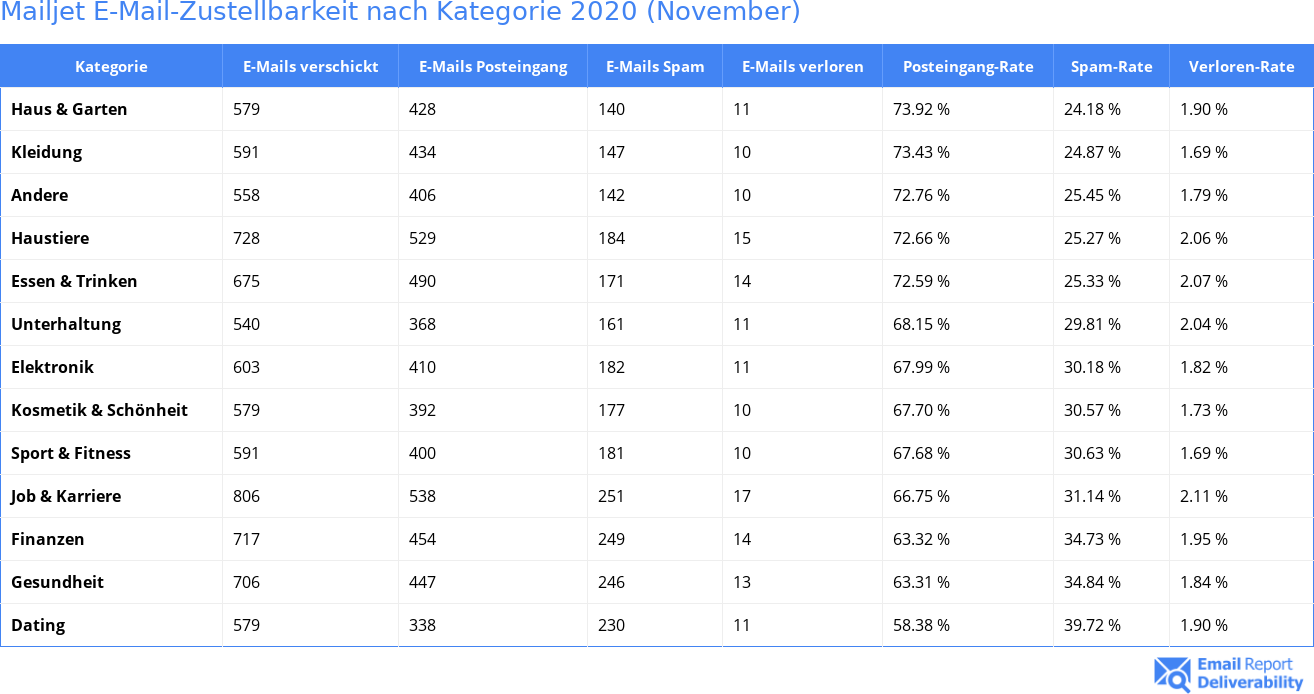 Mailjet E-Mail-Zustellbarkeit nach Kategorie 2020 (November)