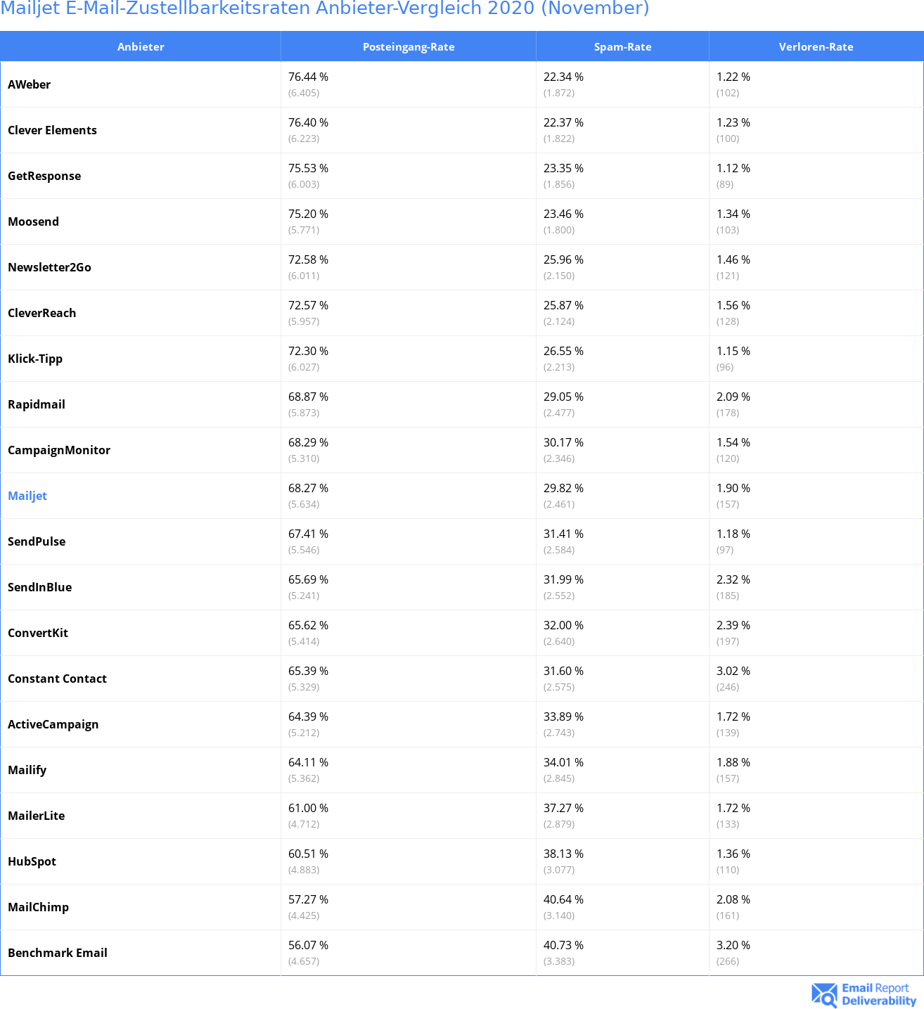 Mailjet E-Mail-Zustellbarkeitsraten Anbieter-Vergleich 2020 (November)
