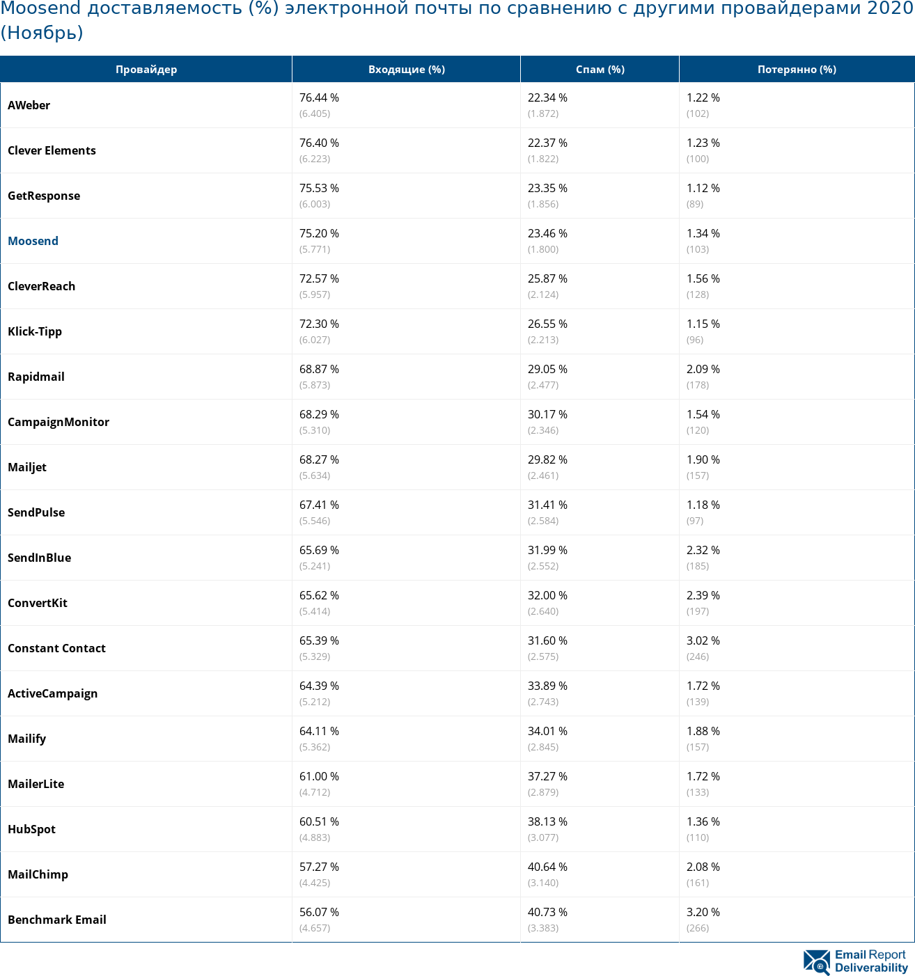 Moosend доставляемость (%) электронной почты по сравнению с другими провайдерами 2020 (Ноябрь)