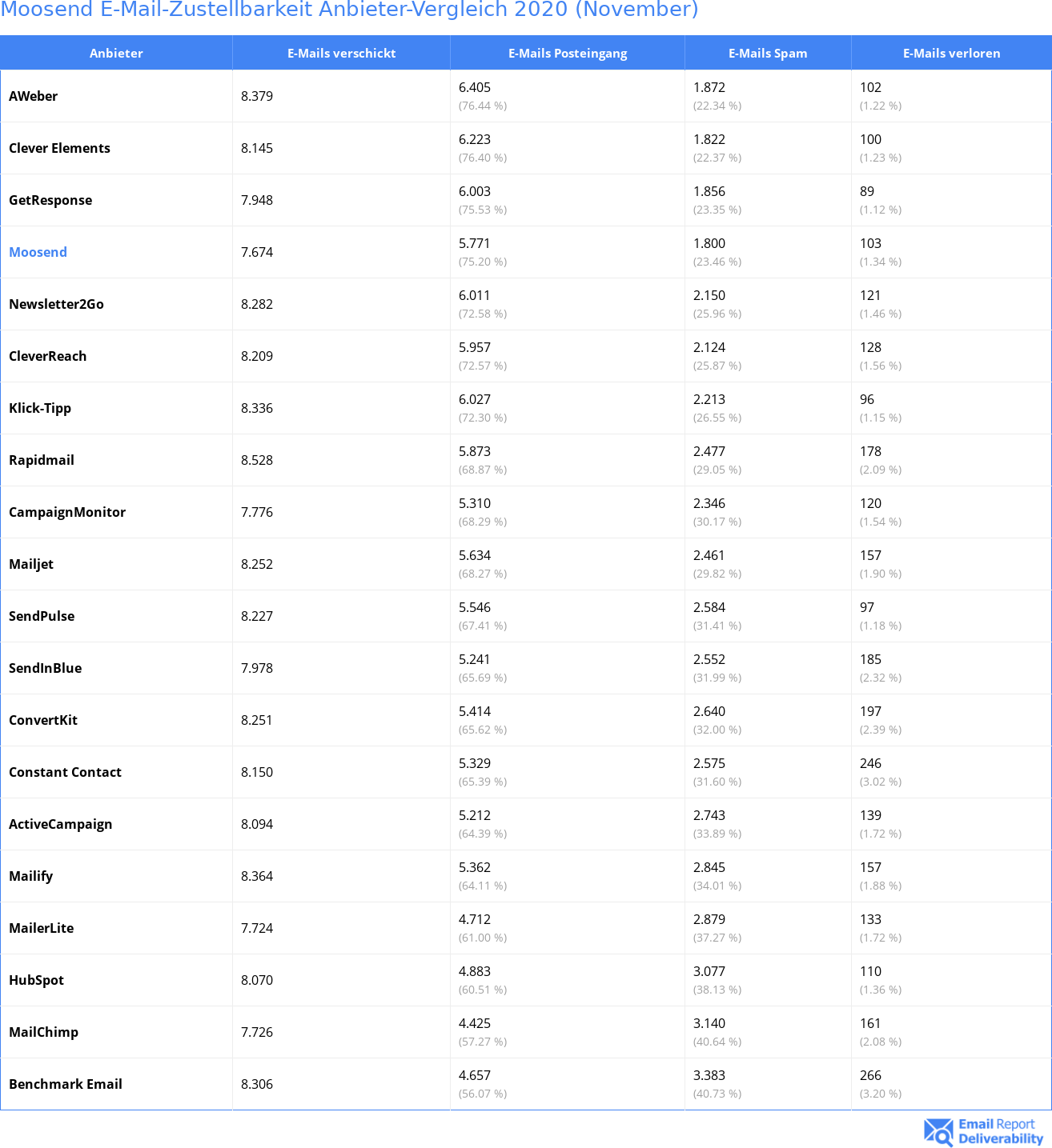 Moosend E-Mail-Zustellbarkeit Anbieter-Vergleich 2020 (November)
