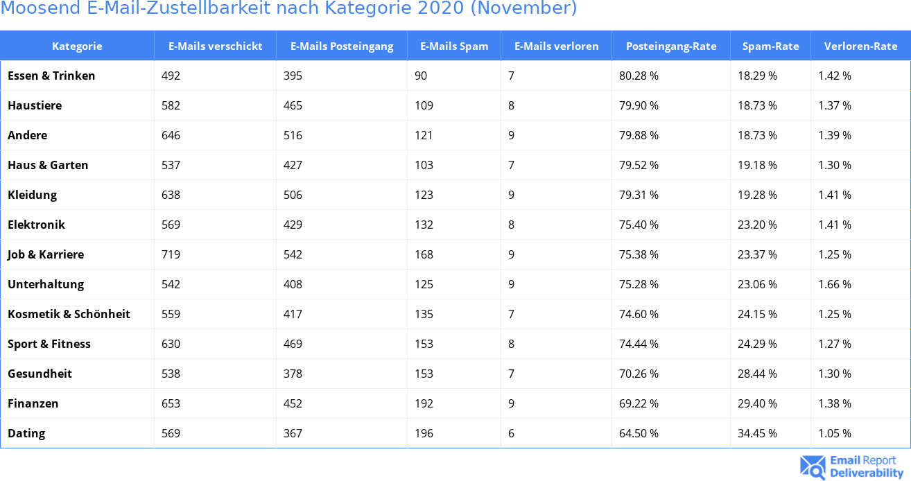 Moosend E-Mail-Zustellbarkeit nach Kategorie 2020 (November)