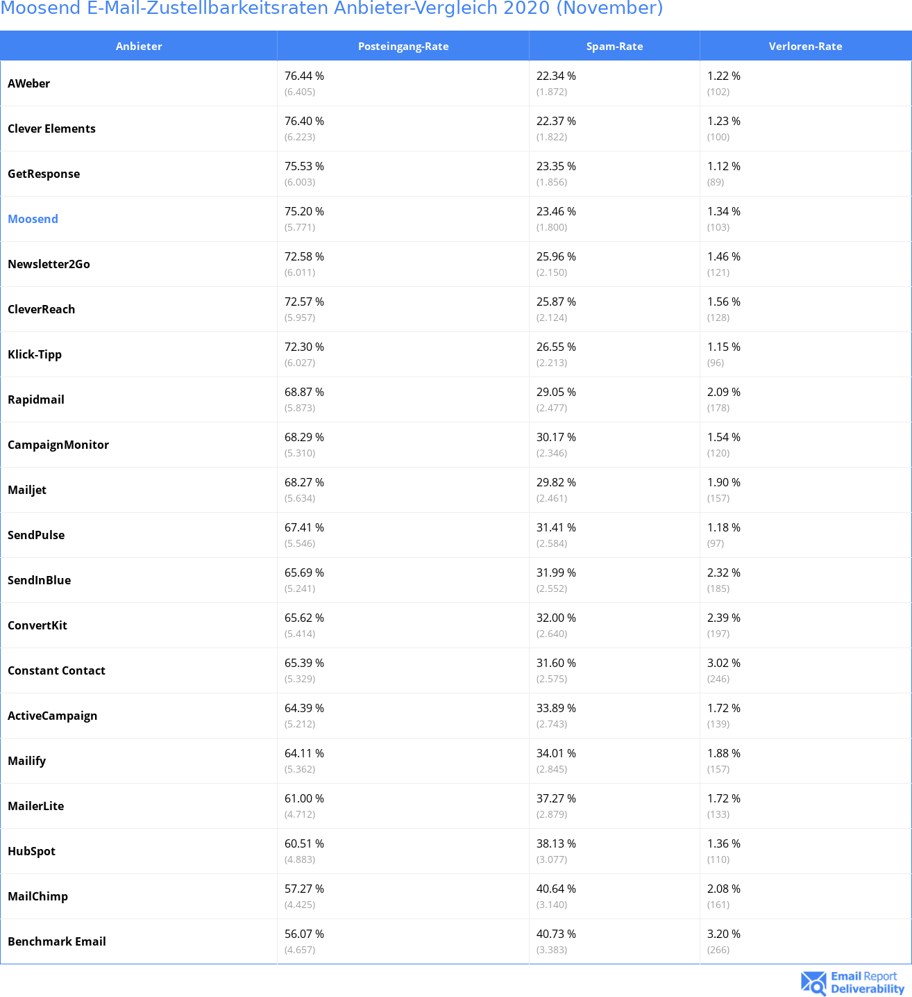 Moosend E-Mail-Zustellbarkeitsraten Anbieter-Vergleich 2020 (November)
