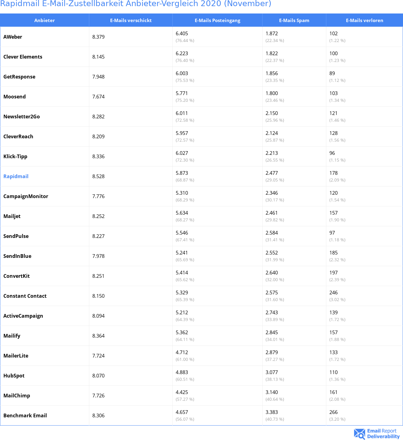 Rapidmail E-Mail-Zustellbarkeit Anbieter-Vergleich 2020 (November)