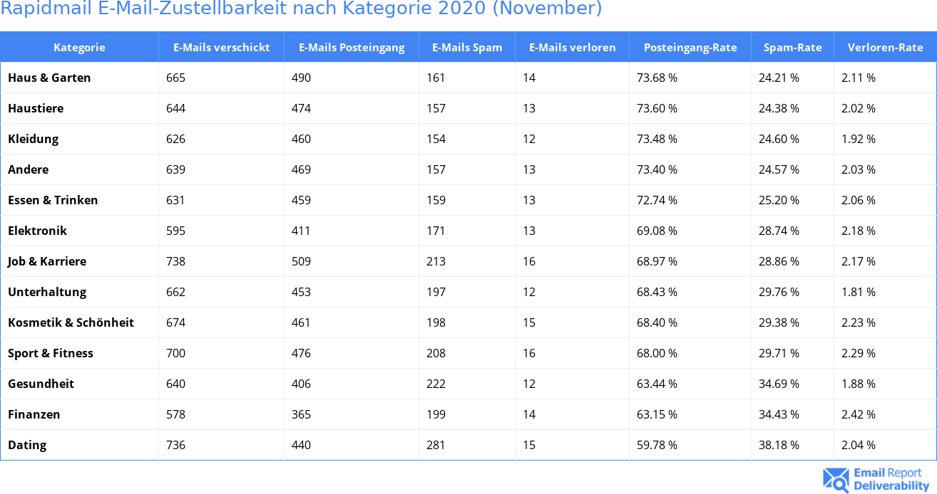 Rapidmail E-Mail-Zustellbarkeit nach Kategorie 2020 (November)