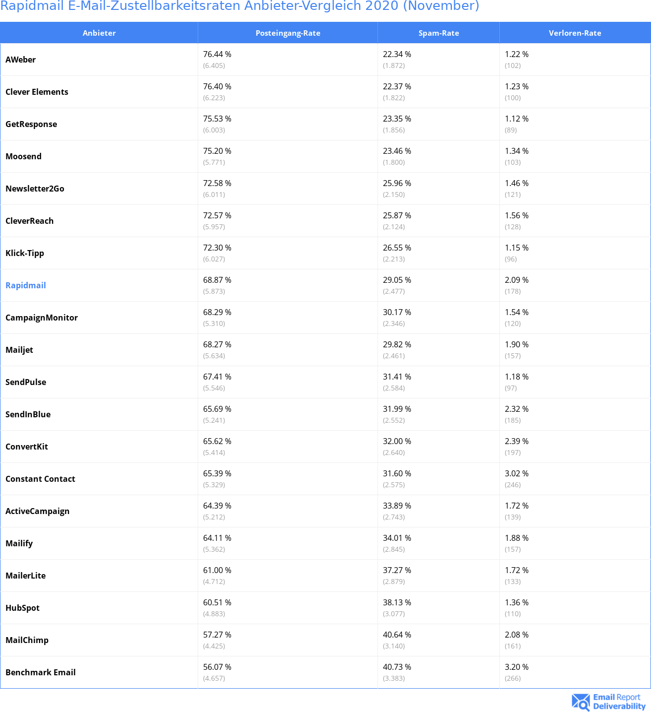 Rapidmail E-Mail-Zustellbarkeitsraten Anbieter-Vergleich 2020 (November)
