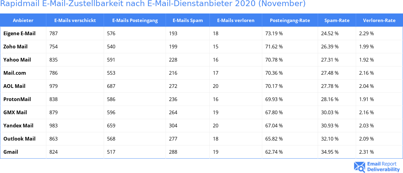 Rapidmail E-Mail-Zustellbarkeit nach E-Mail-Dienstanbieter 2020 (November)