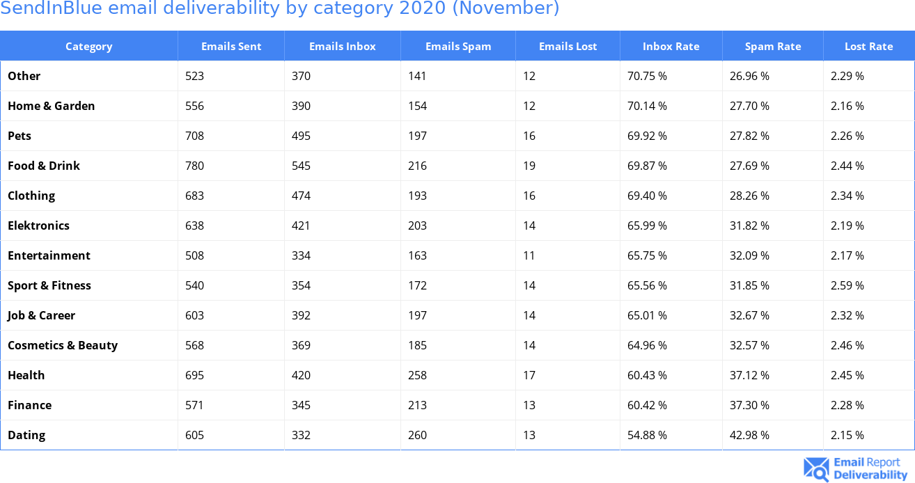 SendInBlue email deliverability by category 2020 (November)