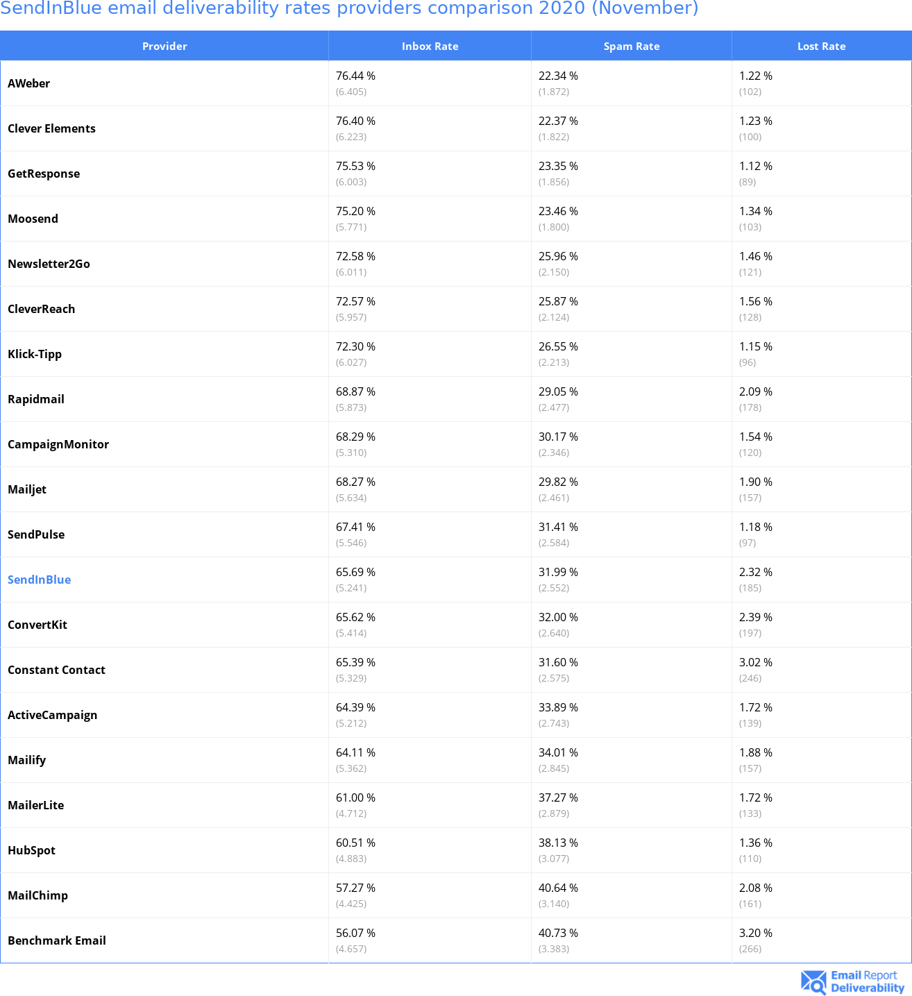 SendInBlue email deliverability rates providers comparison 2020 (November)