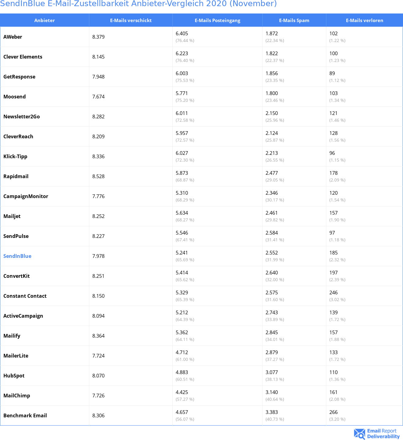 SendInBlue E-Mail-Zustellbarkeit Anbieter-Vergleich 2020 (November)