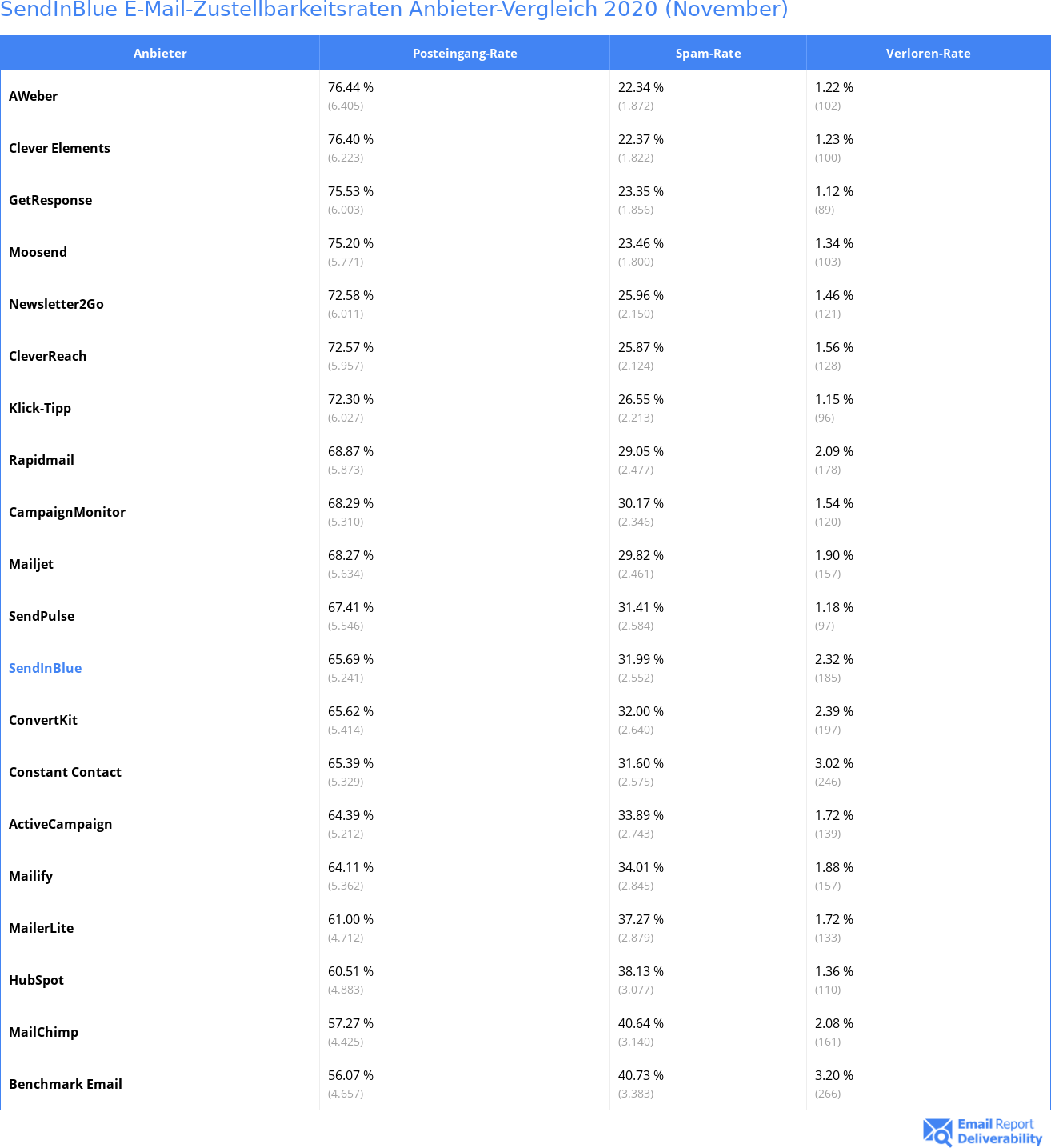 SendInBlue E-Mail-Zustellbarkeitsraten Anbieter-Vergleich 2020 (November)