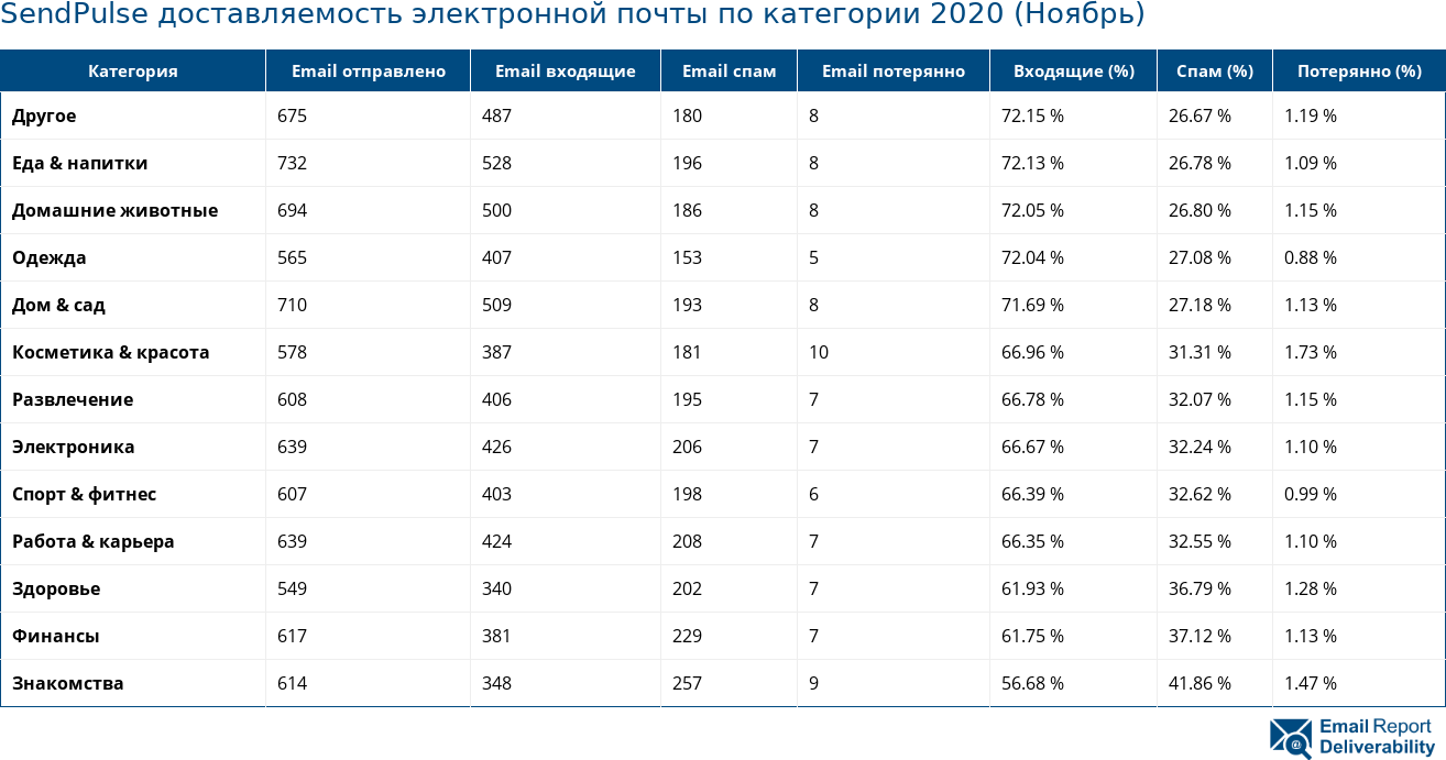 SendPulse доставляемость электронной почты по категории 2020 (Ноябрь)