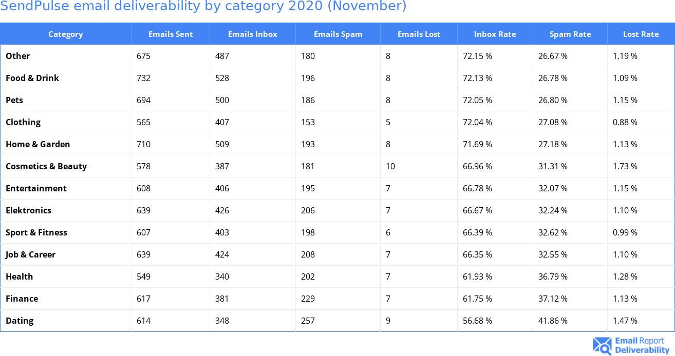 SendPulse email deliverability by category 2020 (November)