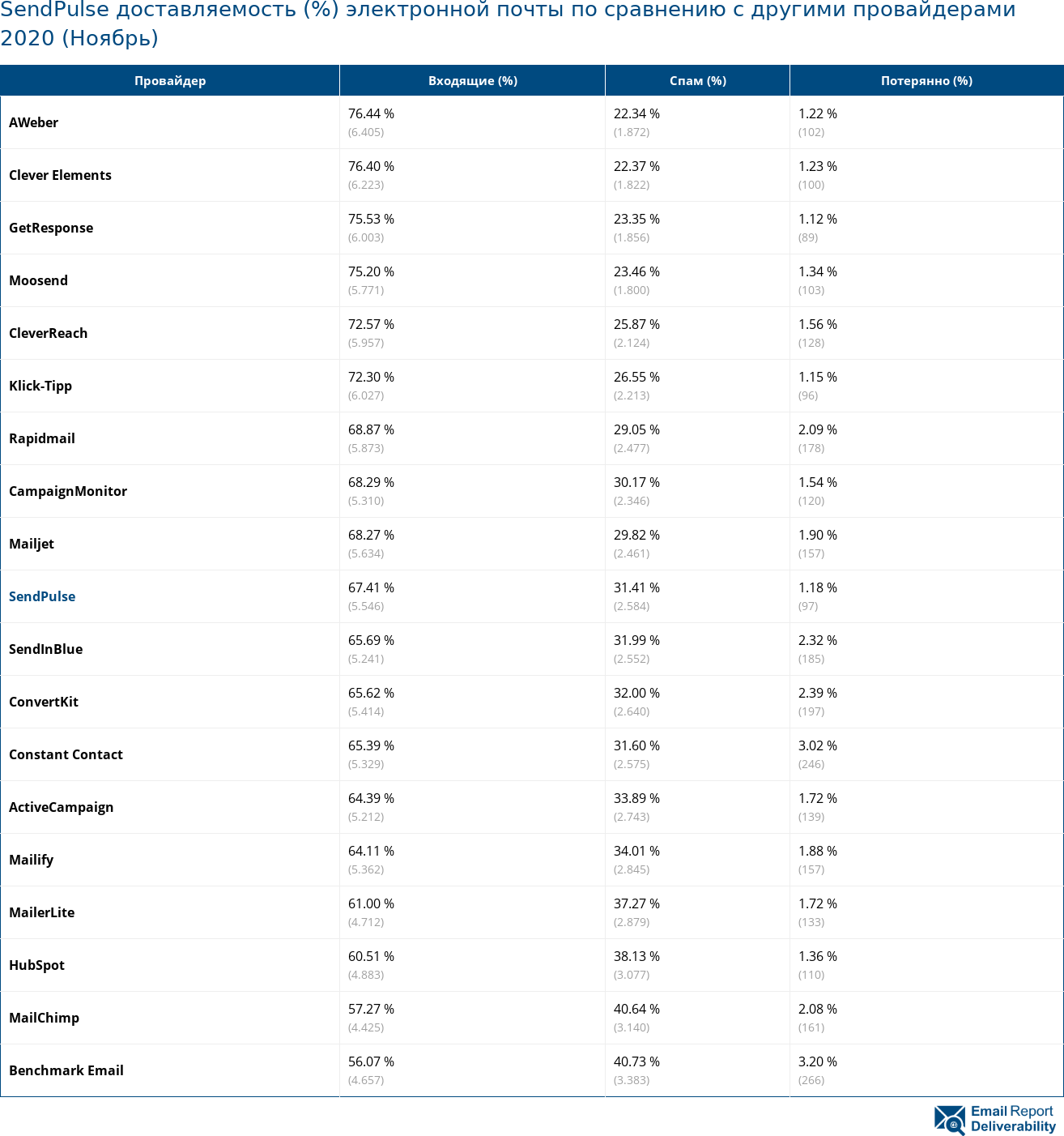 SendPulse доставляемость (%) электронной почты по сравнению с другими провайдерами 2020 (Ноябрь)