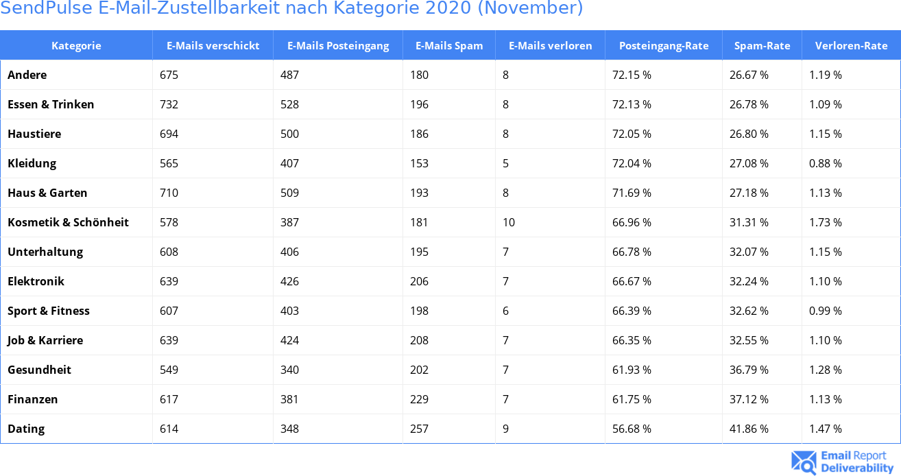 SendPulse E-Mail-Zustellbarkeit nach Kategorie 2020 (November)