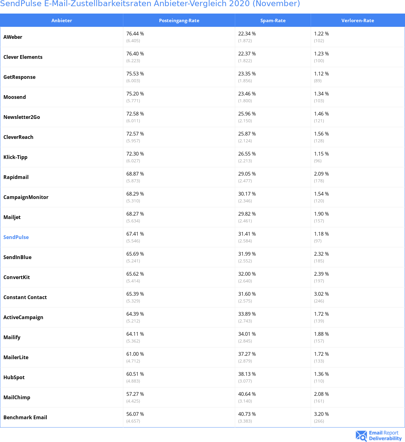 SendPulse E-Mail-Zustellbarkeitsraten Anbieter-Vergleich 2020 (November)