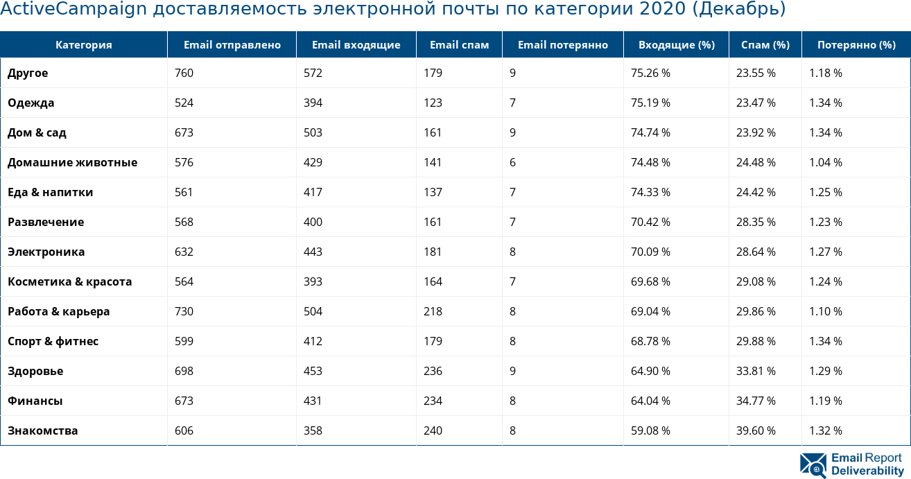 ActiveCampaign доставляемость электронной почты по категории 2020 (Декабрь)