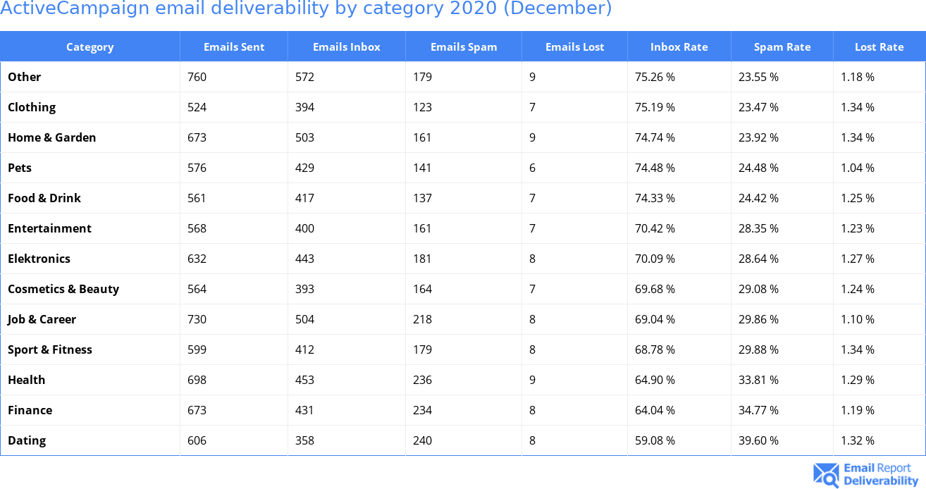 ActiveCampaign email deliverability by category 2020 (December)