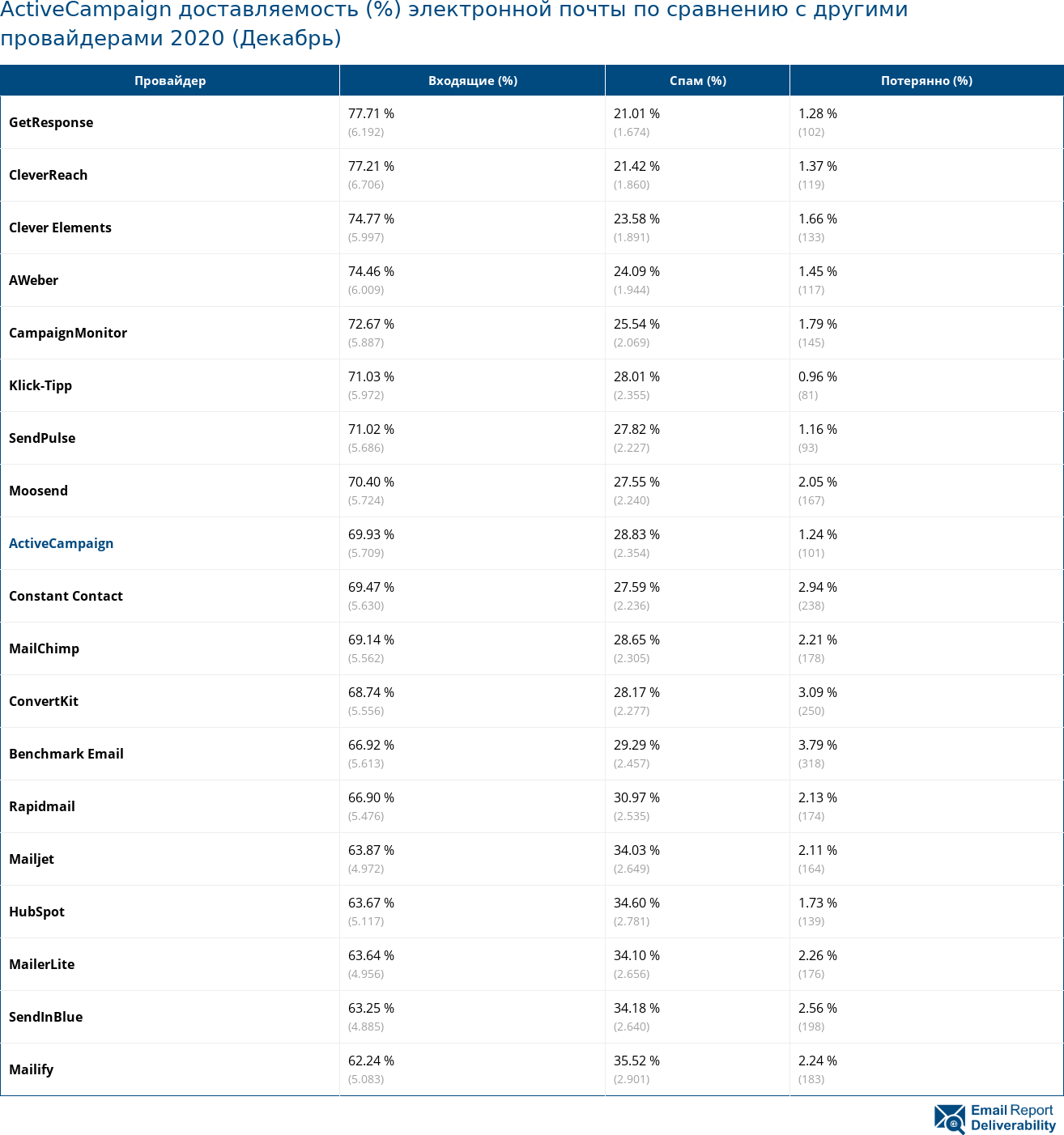 ActiveCampaign доставляемость (%) электронной почты по сравнению с другими провайдерами 2020 (Декабрь)