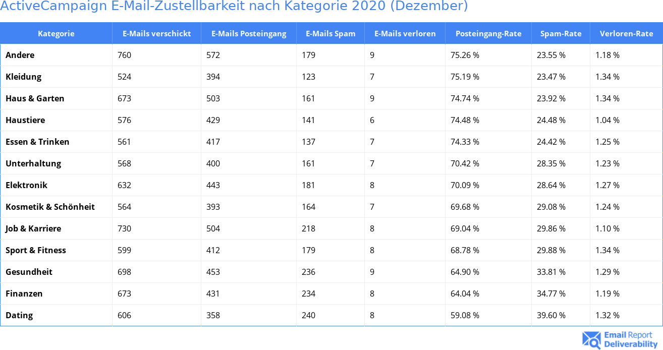 ActiveCampaign E-Mail-Zustellbarkeit nach Kategorie 2020 (Dezember)