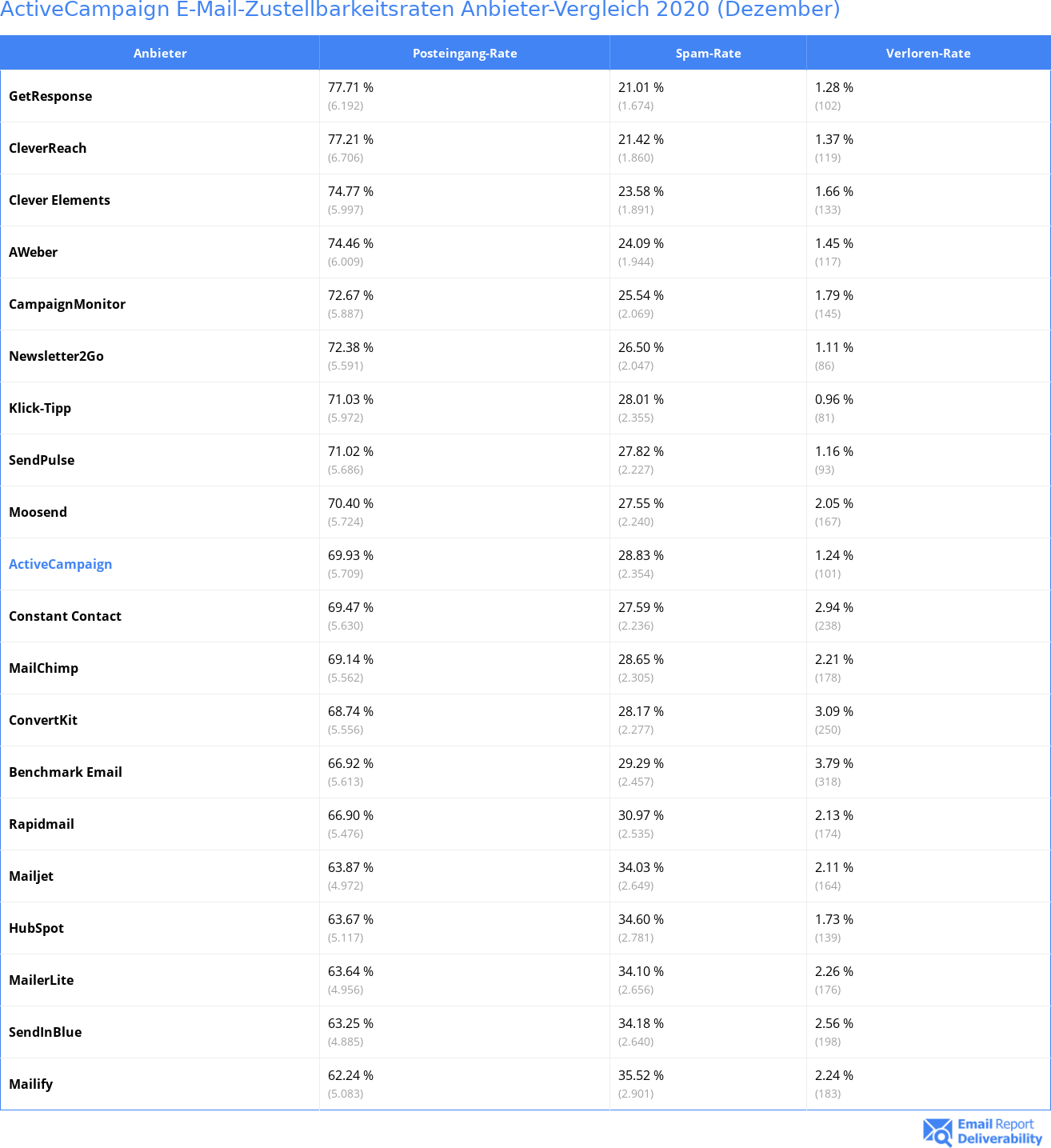 ActiveCampaign E-Mail-Zustellbarkeitsraten Anbieter-Vergleich 2020 (Dezember)