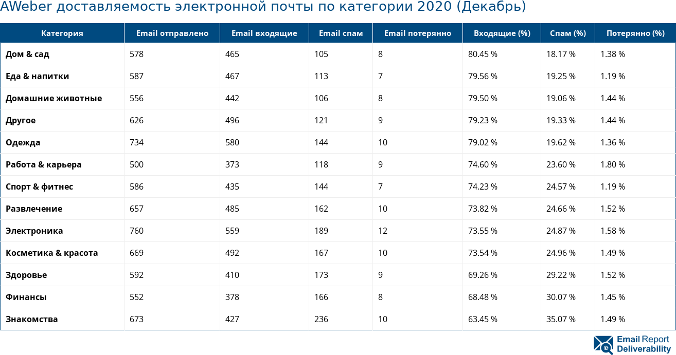 AWeber доставляемость электронной почты по категории 2020 (Декабрь)