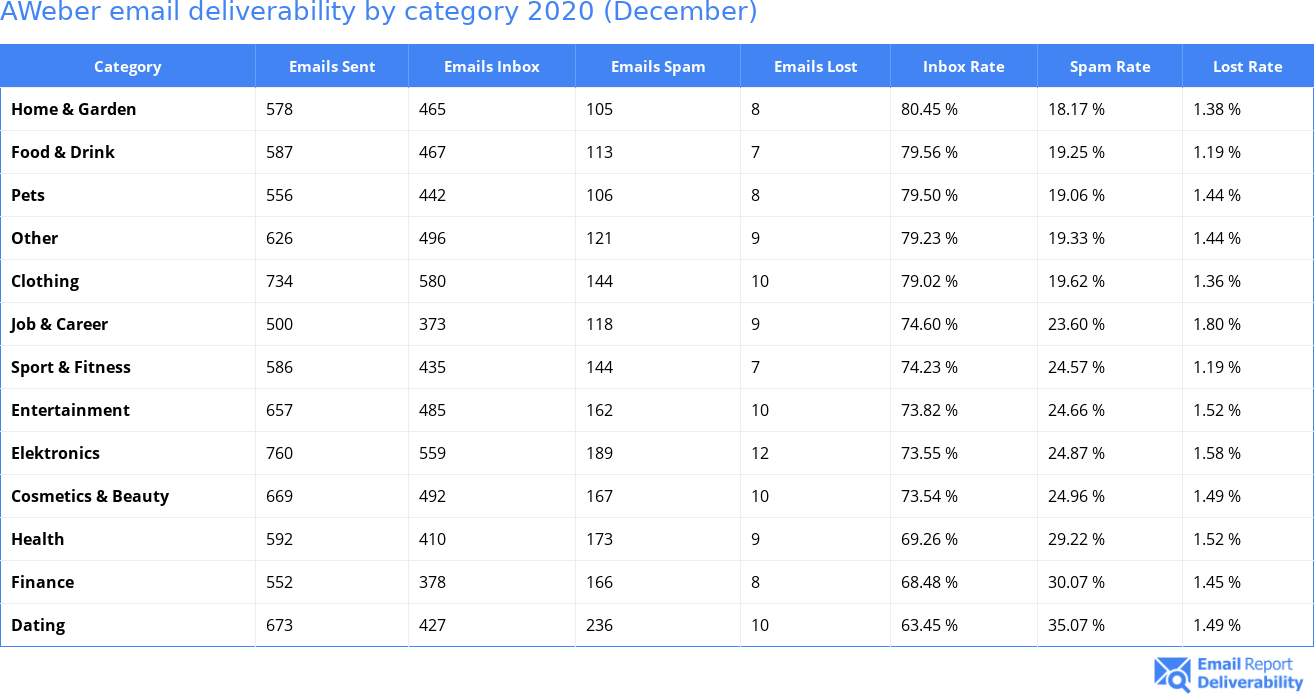 AWeber email deliverability by category 2020 (December)
