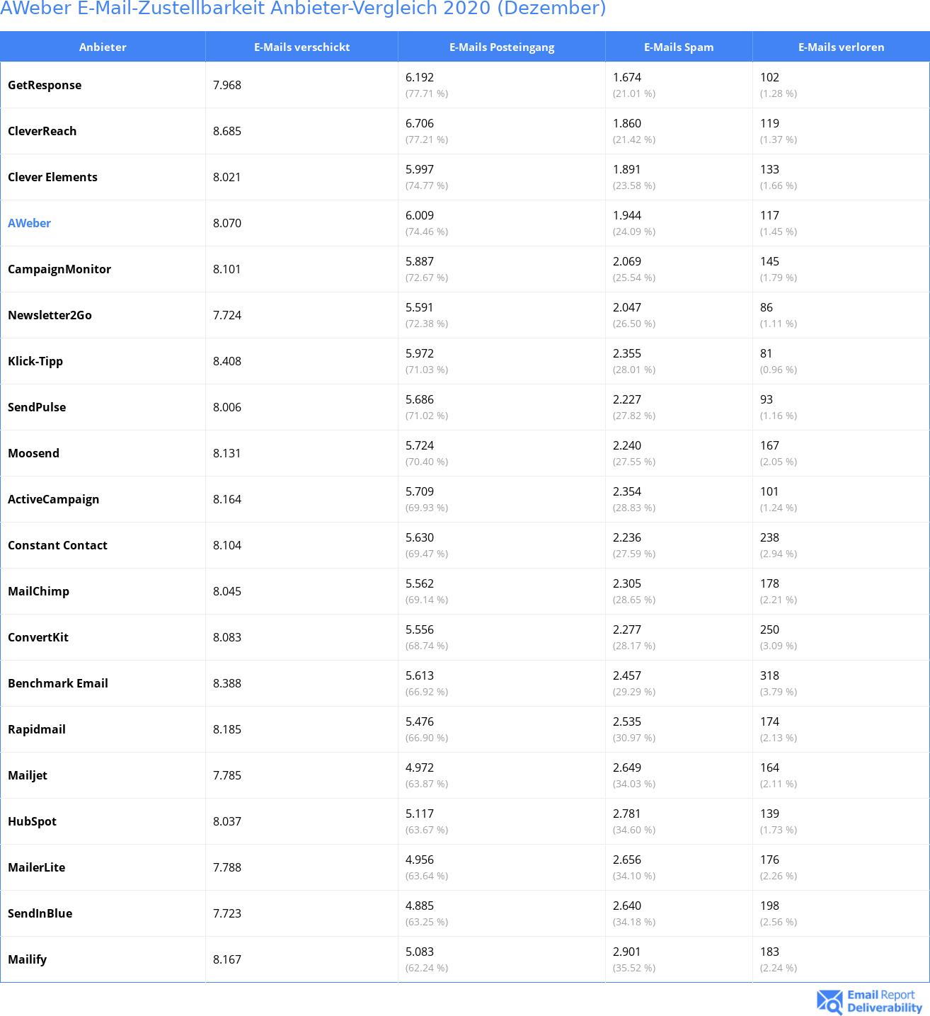 AWeber E-Mail-Zustellbarkeit Anbieter-Vergleich 2020 (Dezember)