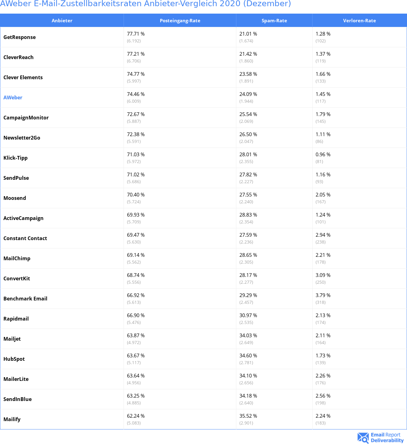 AWeber E-Mail-Zustellbarkeitsraten Anbieter-Vergleich 2020 (Dezember)