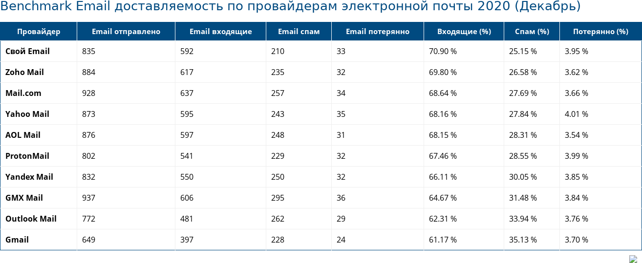 Benchmark Email доставляемость по провайдерам электронной почты 2020 (Декабрь)