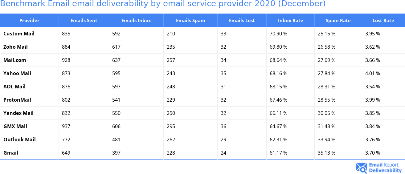 Benchmark Email email deliverability by email service provider 2020 (December)