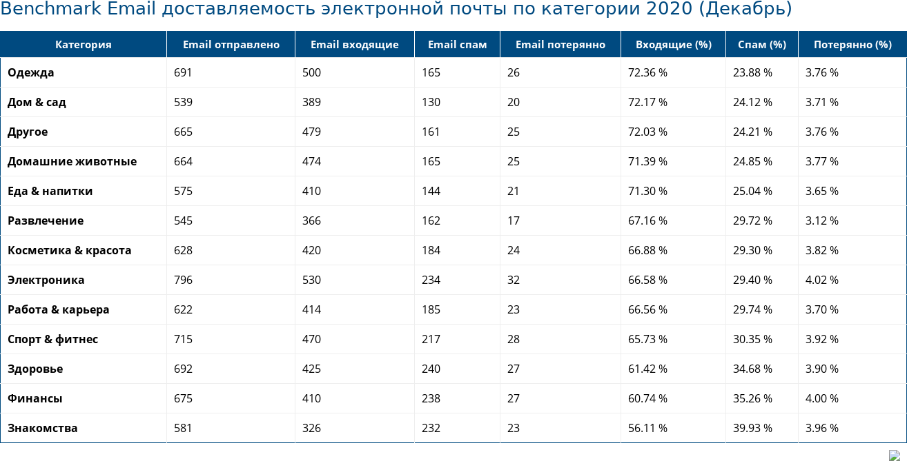 Benchmark Email доставляемость электронной почты по категории 2020 (Декабрь)