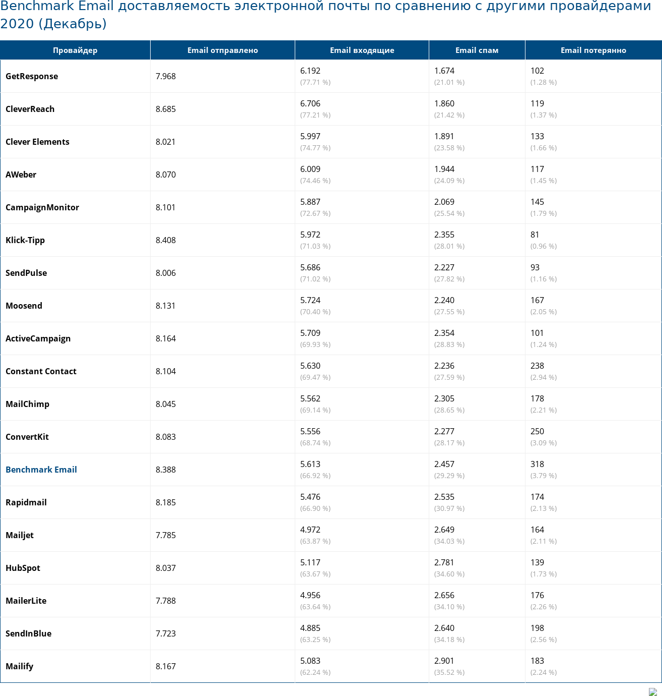 Benchmark Email доставляемость электронной почты по сравнению с другими провайдерами 2020 (Декабрь)