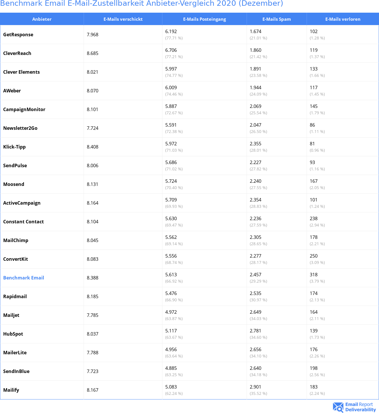 Benchmark Email E-Mail-Zustellbarkeit Anbieter-Vergleich 2020 (Dezember)