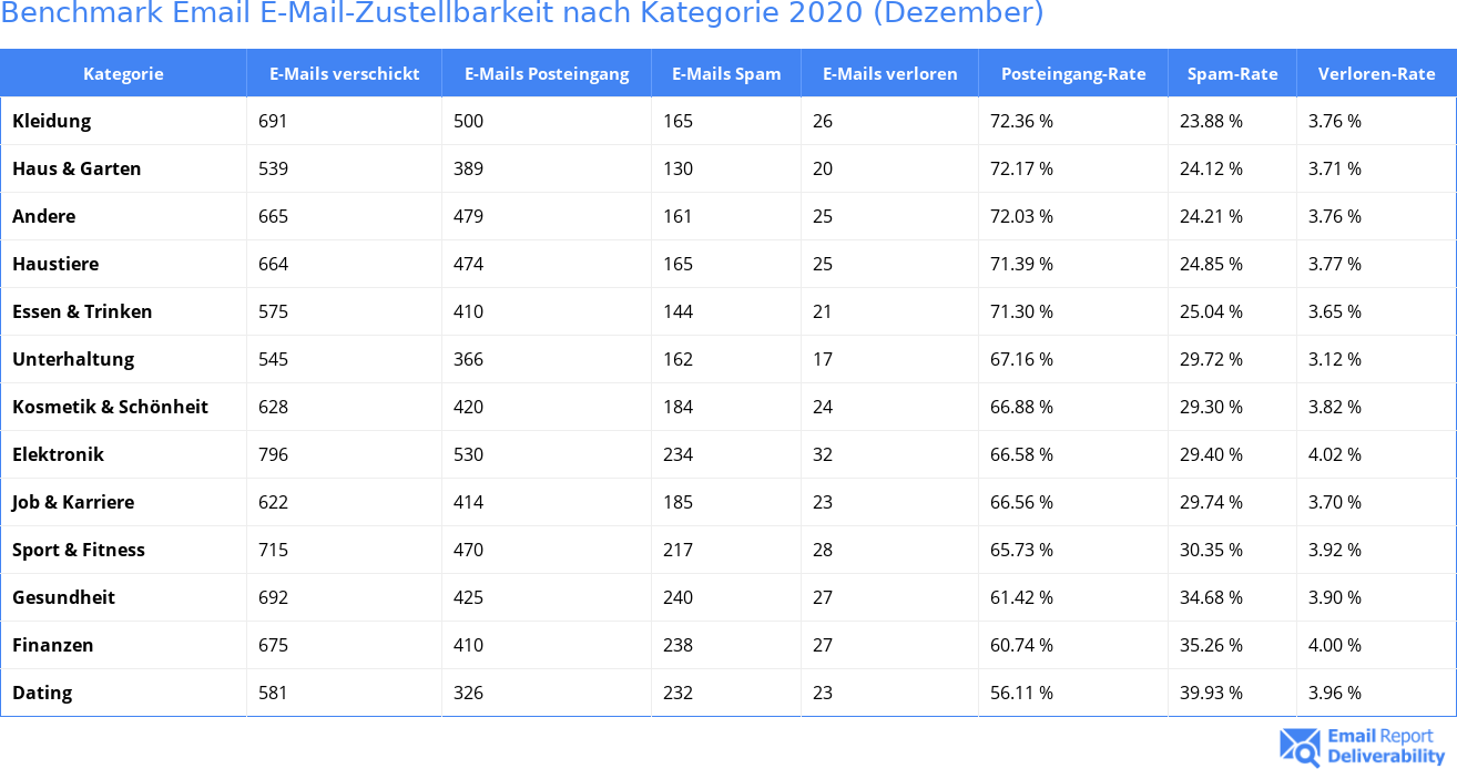 Benchmark Email E-Mail-Zustellbarkeit nach Kategorie 2020 (Dezember)