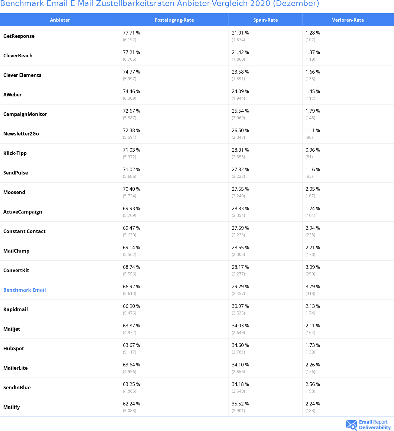 Benchmark Email E-Mail-Zustellbarkeitsraten Anbieter-Vergleich 2020 (Dezember)