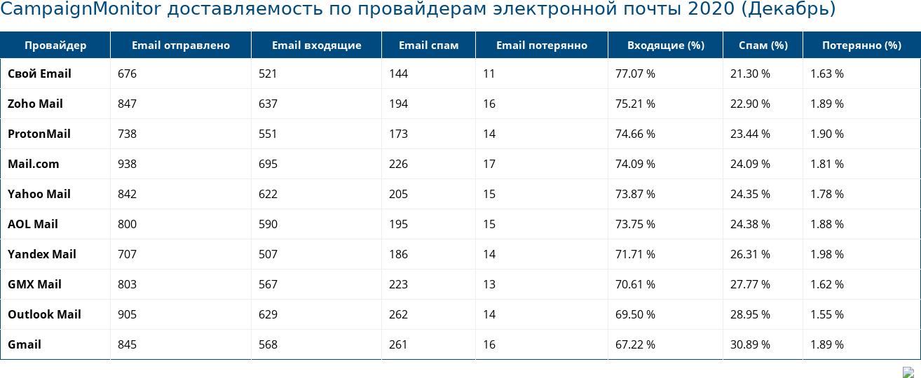 CampaignMonitor доставляемость по провайдерам электронной почты 2020 (Декабрь)