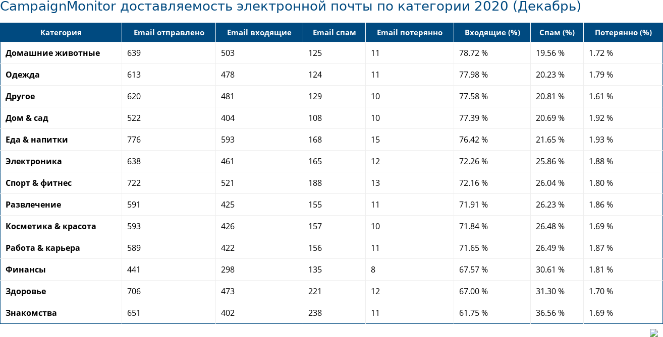CampaignMonitor доставляемость электронной почты по категории 2020 (Декабрь)