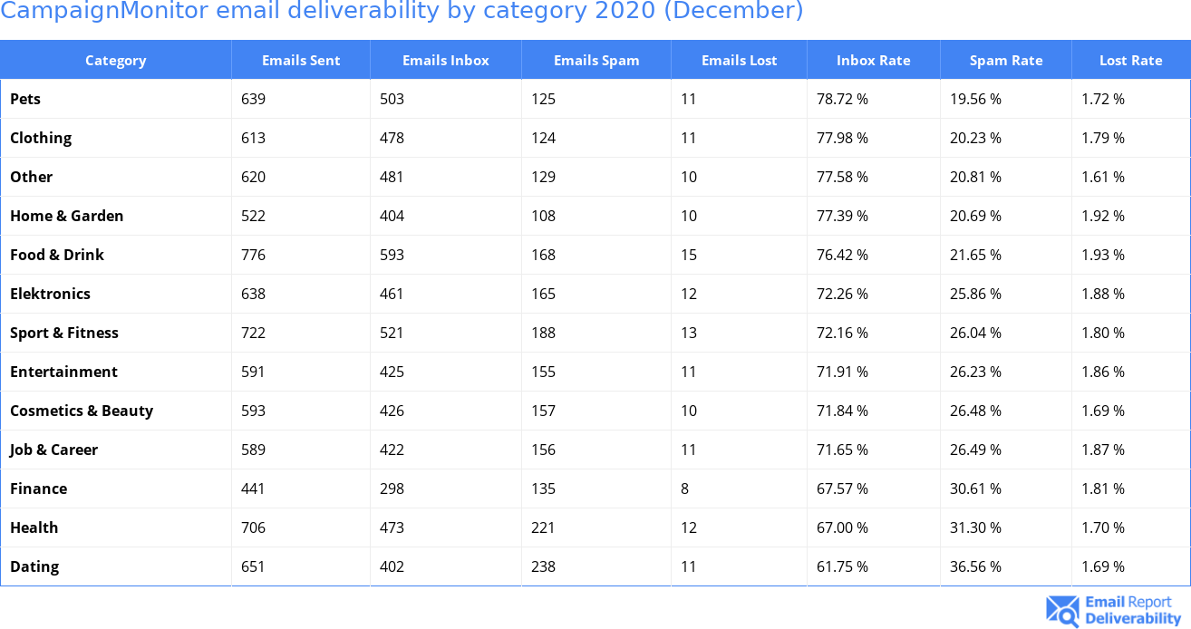 CampaignMonitor email deliverability by category 2020 (December)