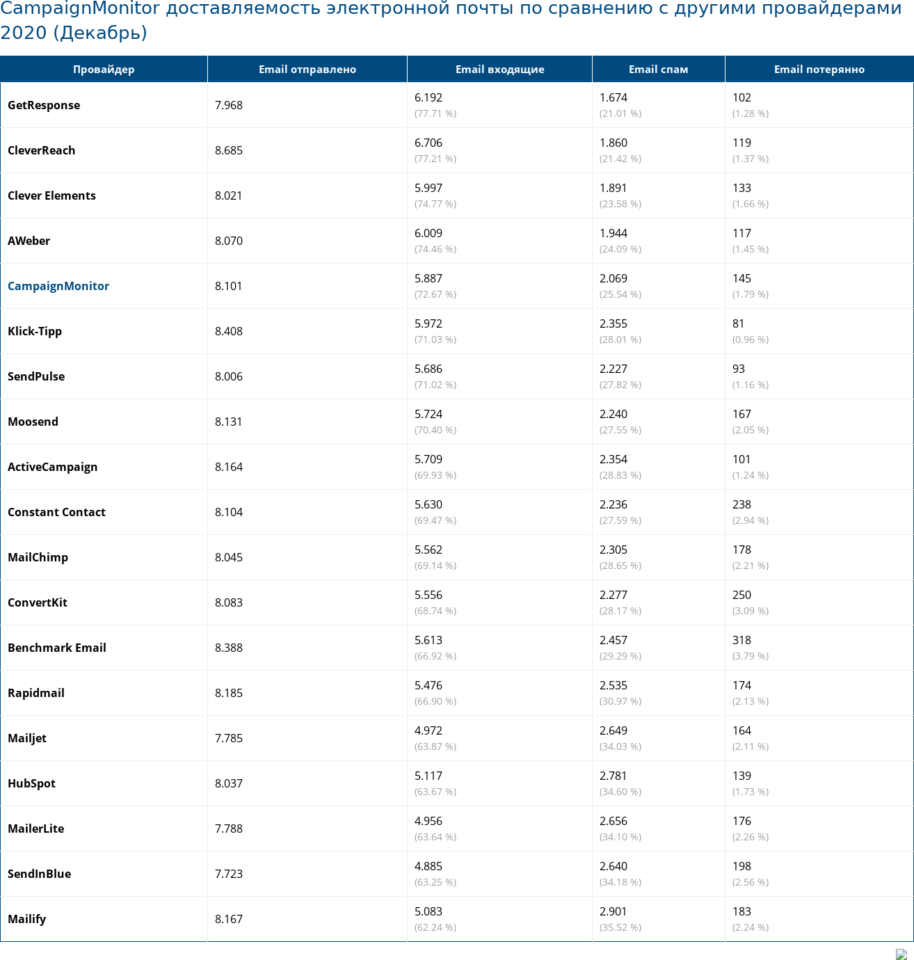 CampaignMonitor доставляемость электронной почты по сравнению с другими провайдерами 2020 (Декабрь)