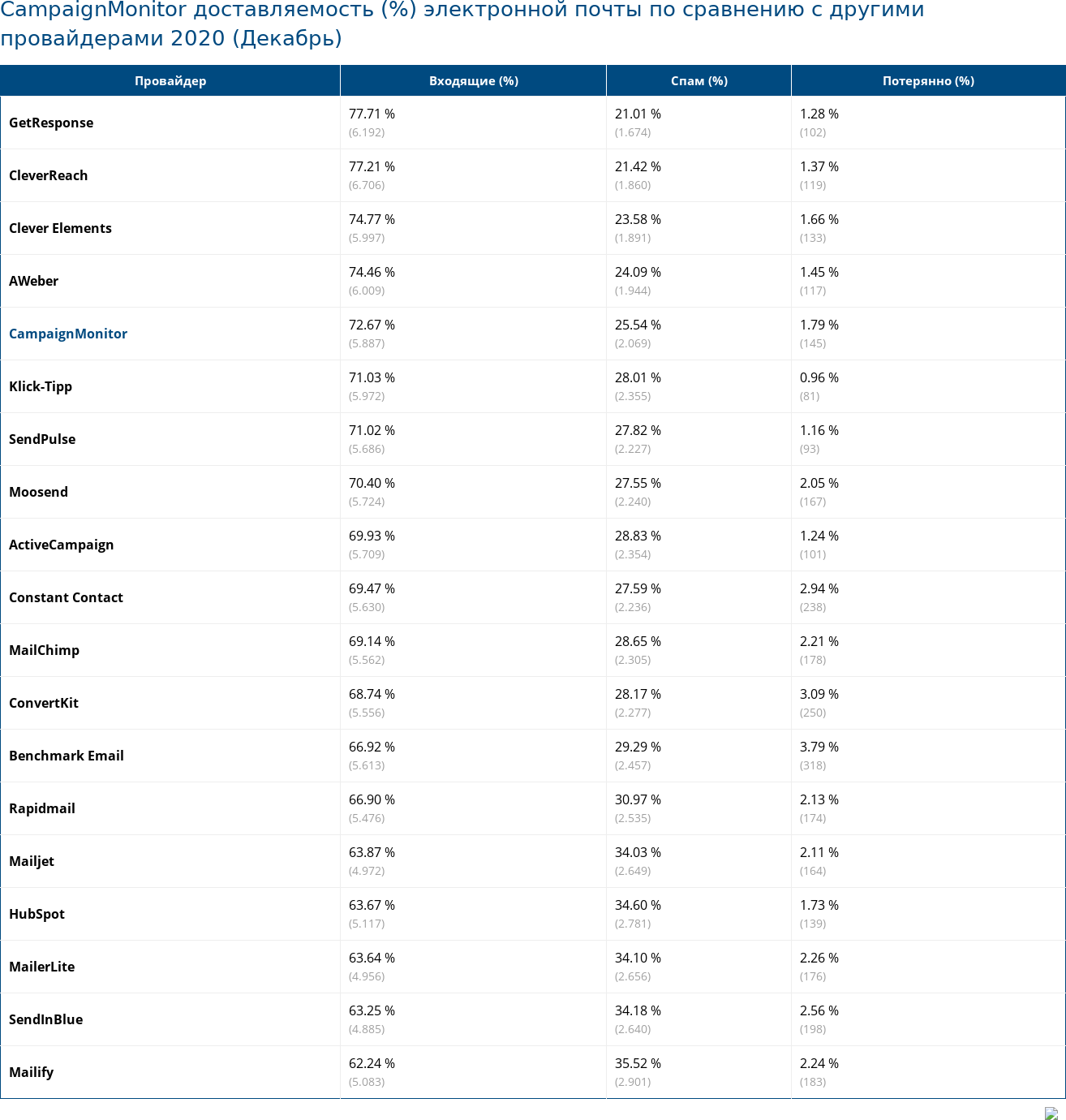 CampaignMonitor доставляемость (%) электронной почты по сравнению с другими провайдерами 2020 (Декабрь)
