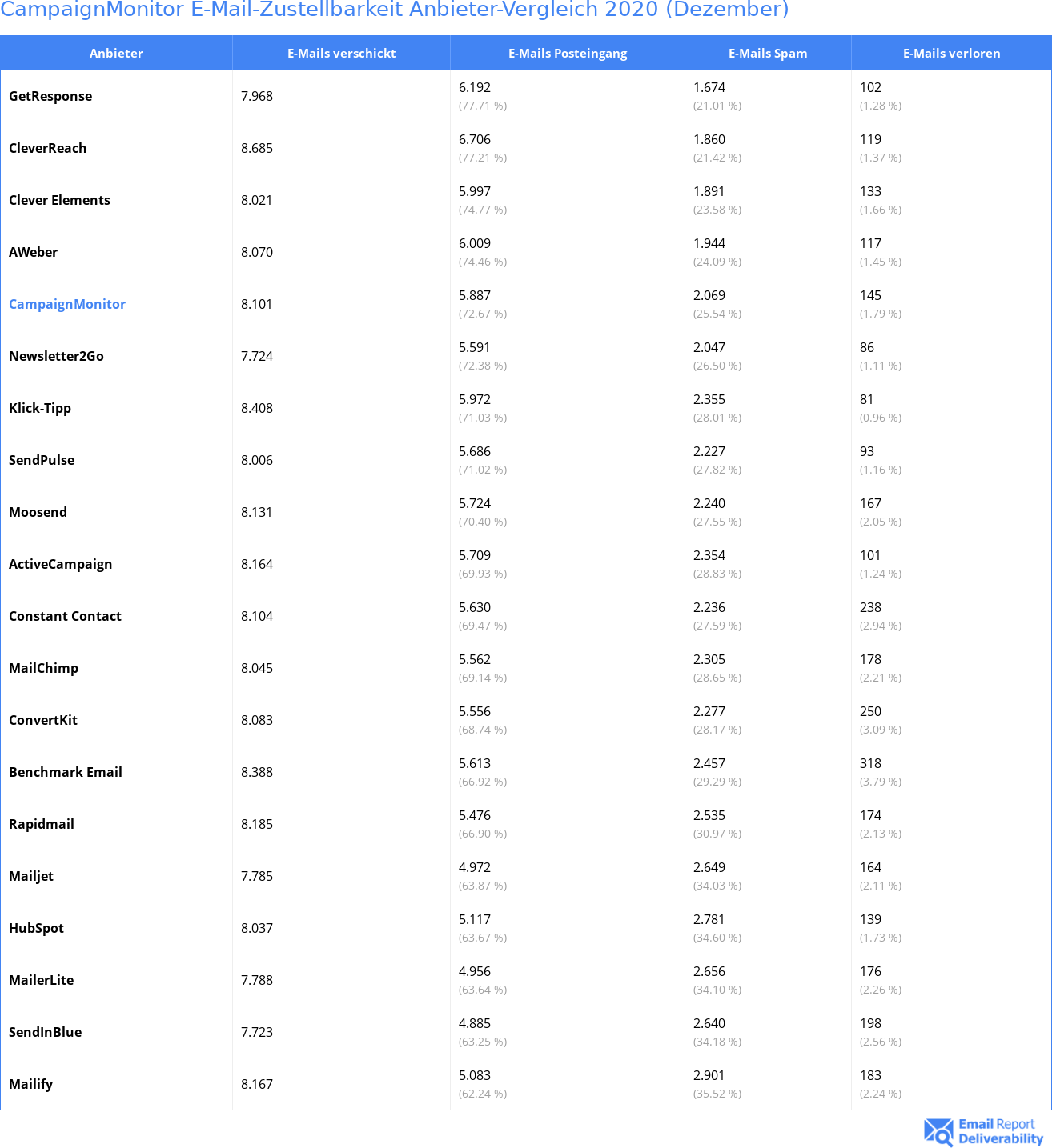 CampaignMonitor E-Mail-Zustellbarkeit Anbieter-Vergleich 2020 (Dezember)